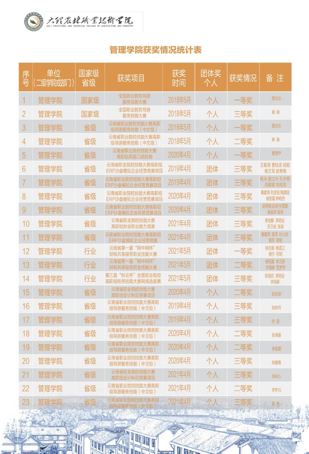 大理農(nóng)林職業(yè)技術(shù)學(xué)院2021年招生簡章