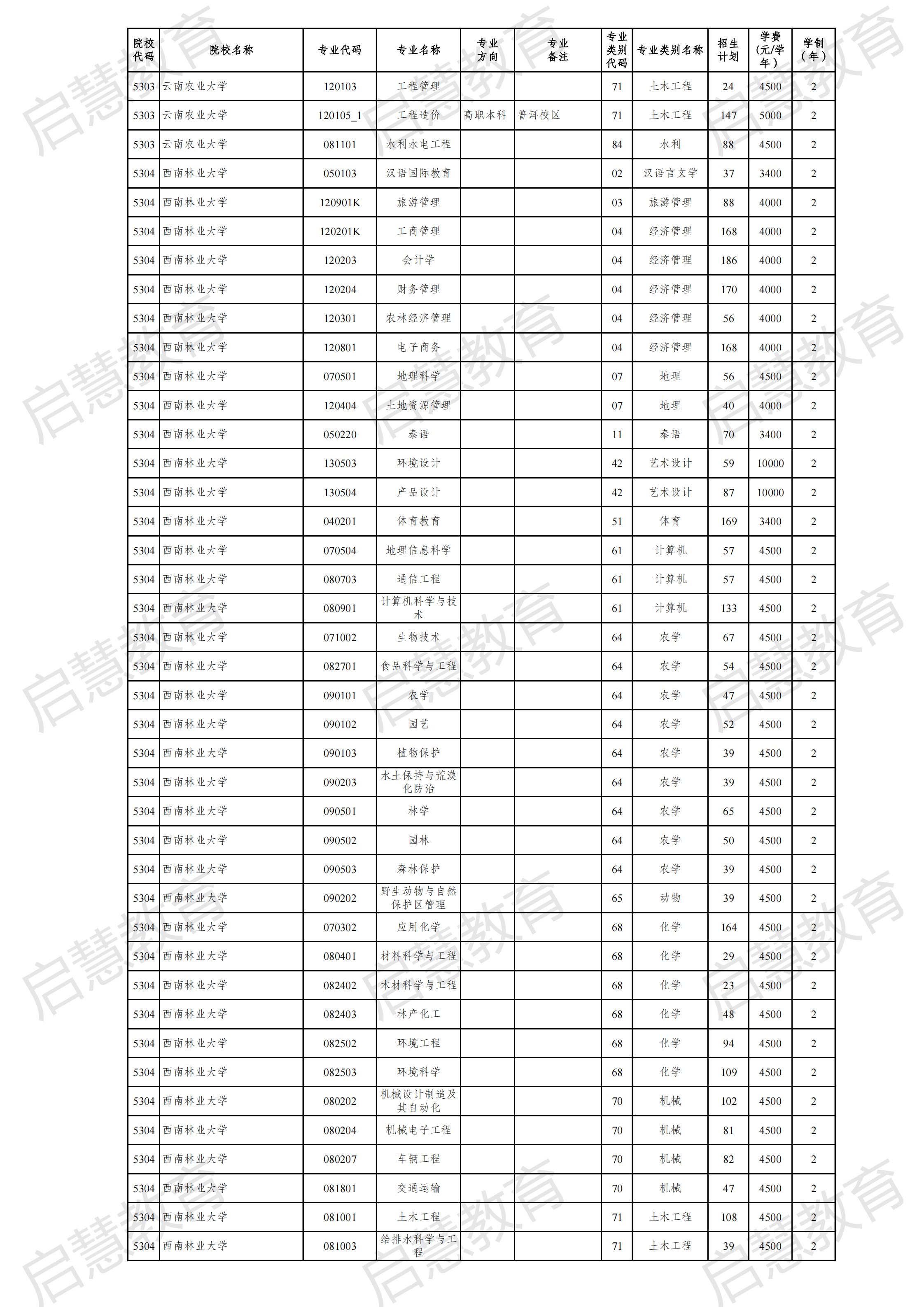 2021云南專升本各專業(yè)詳細招生計劃發(fā)布！