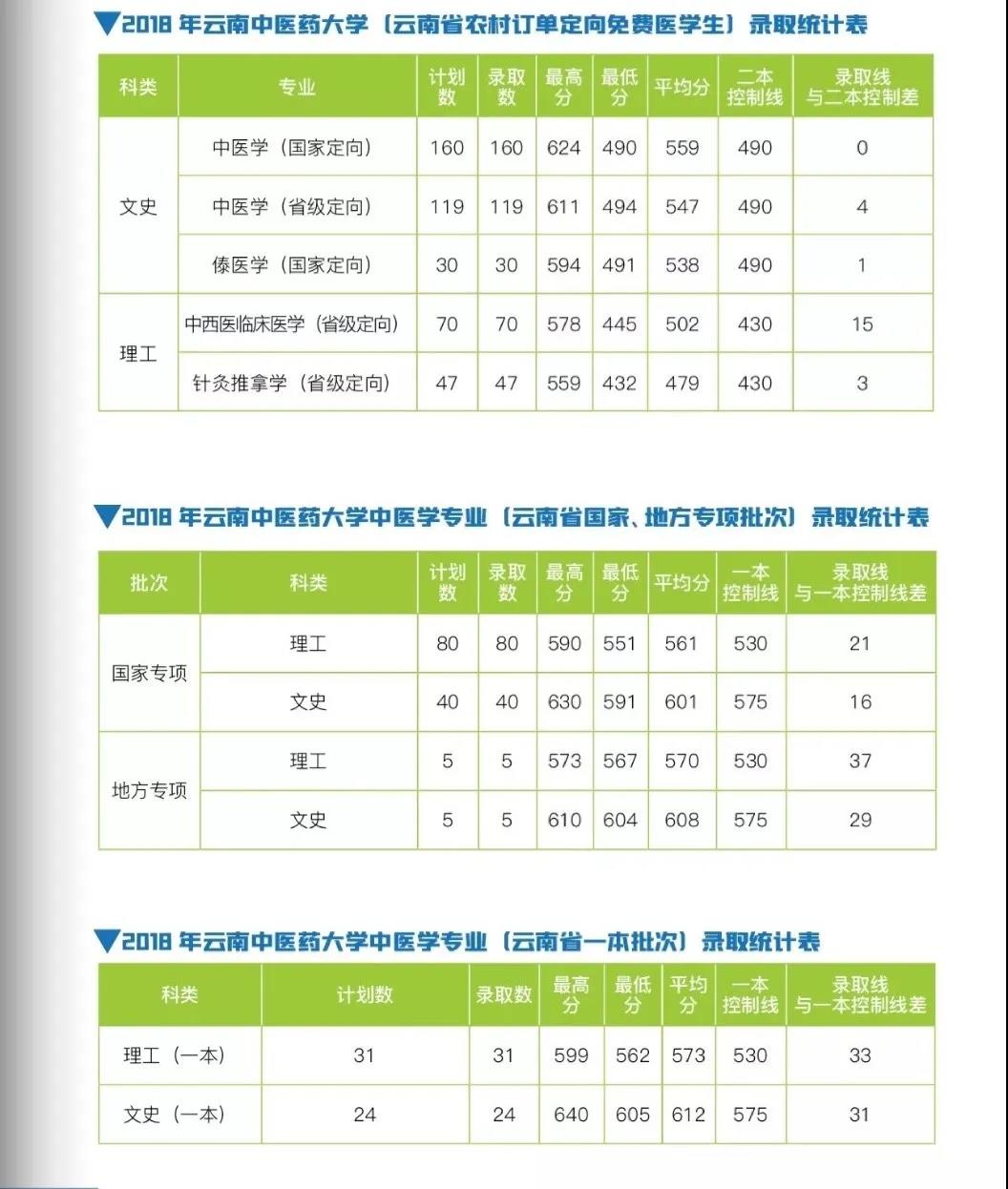 云南中醫(yī)藥大學2021年報考指南