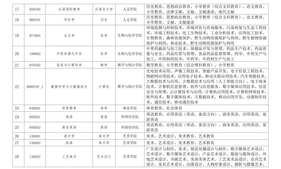 云南專升本