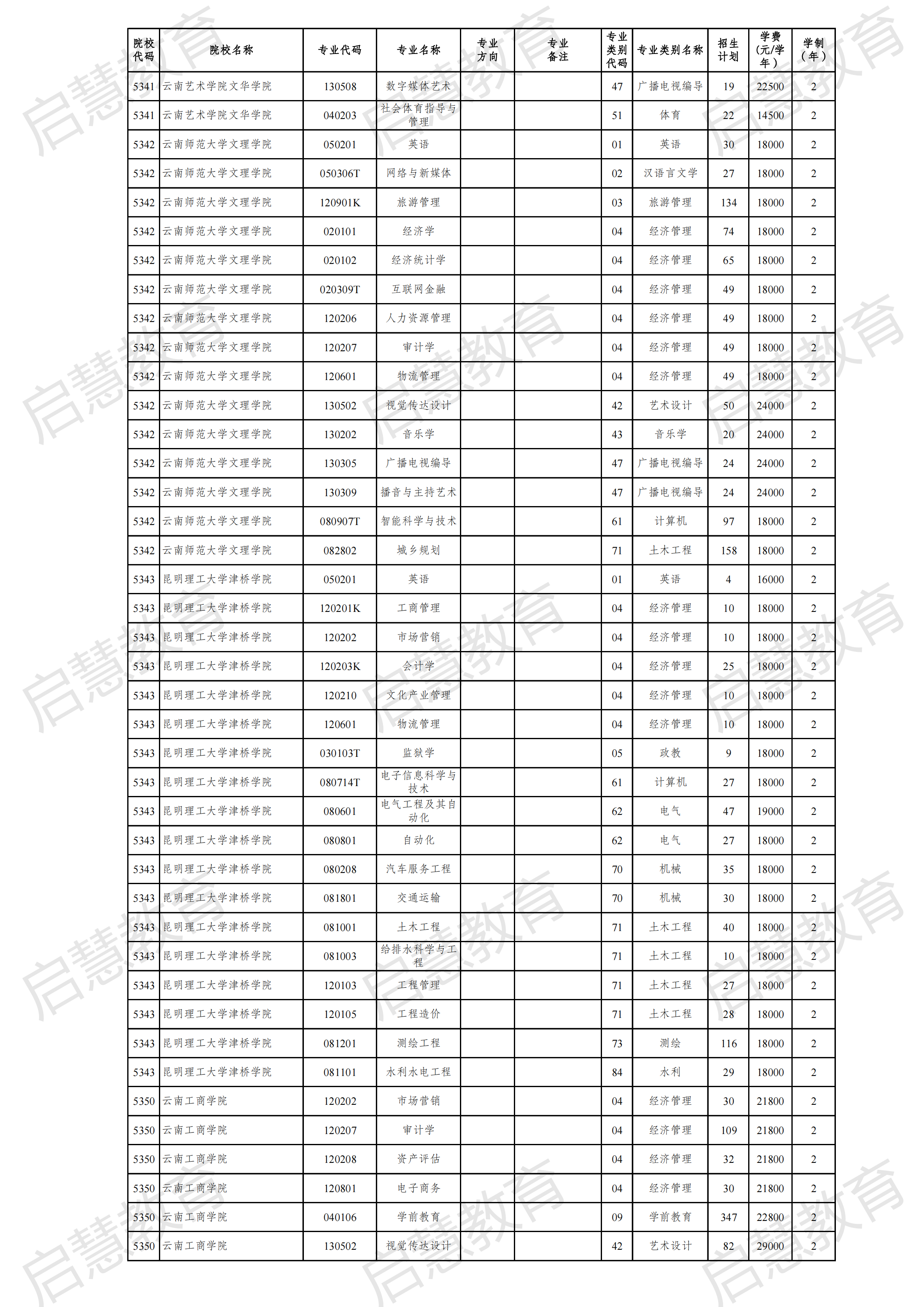 2021云南專升本各專業(yè)詳細招生計劃發(fā)布！