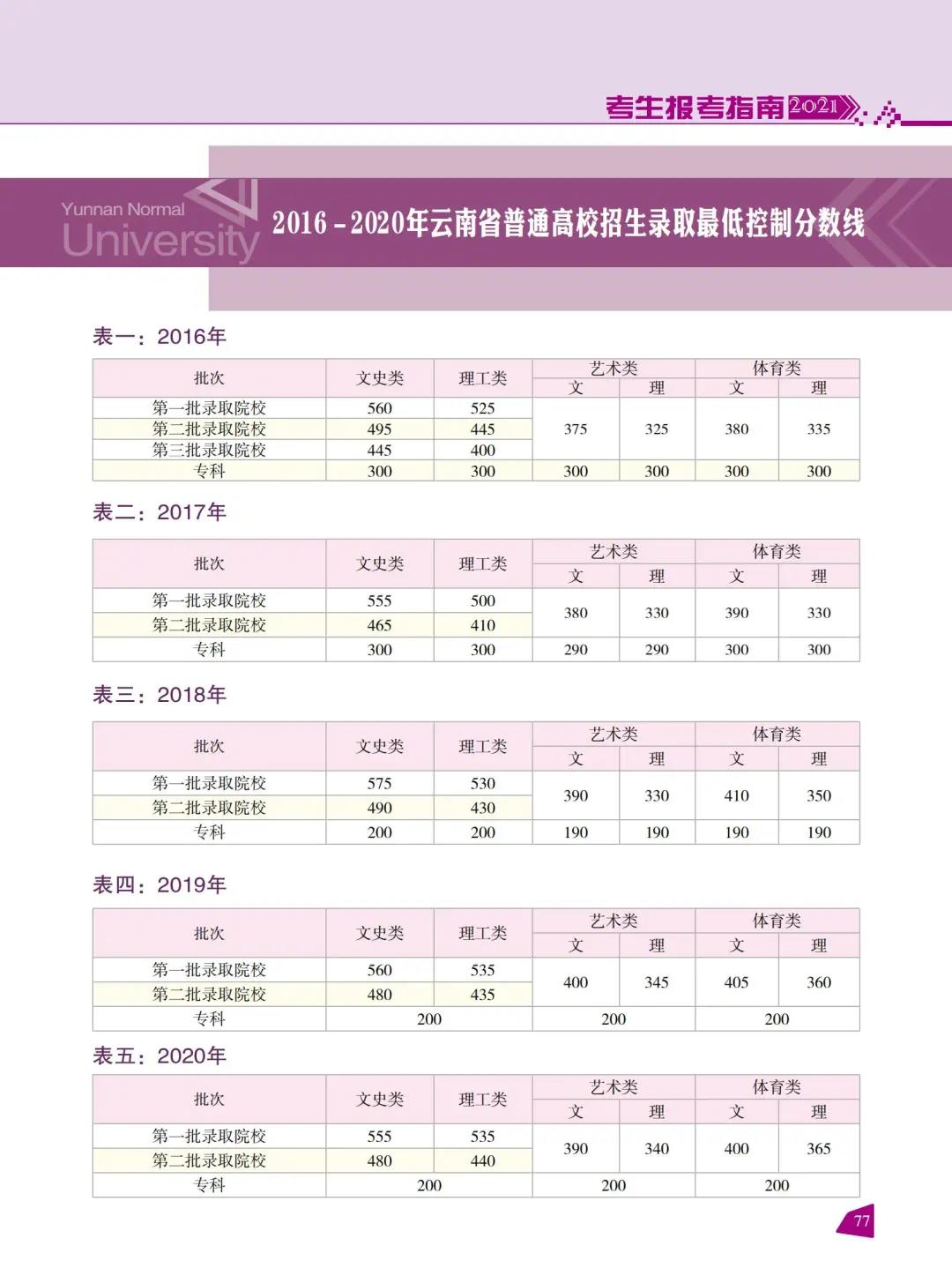 云南師范大學(xué)2021年報考指南