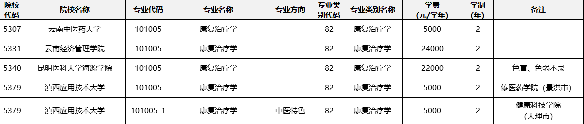 云南專升本
