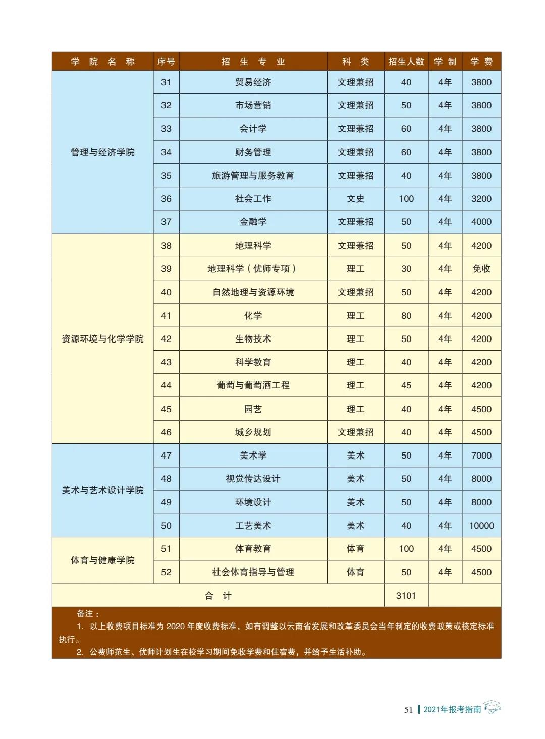楚雄師范學(xué)院2021年報(bào)考指南