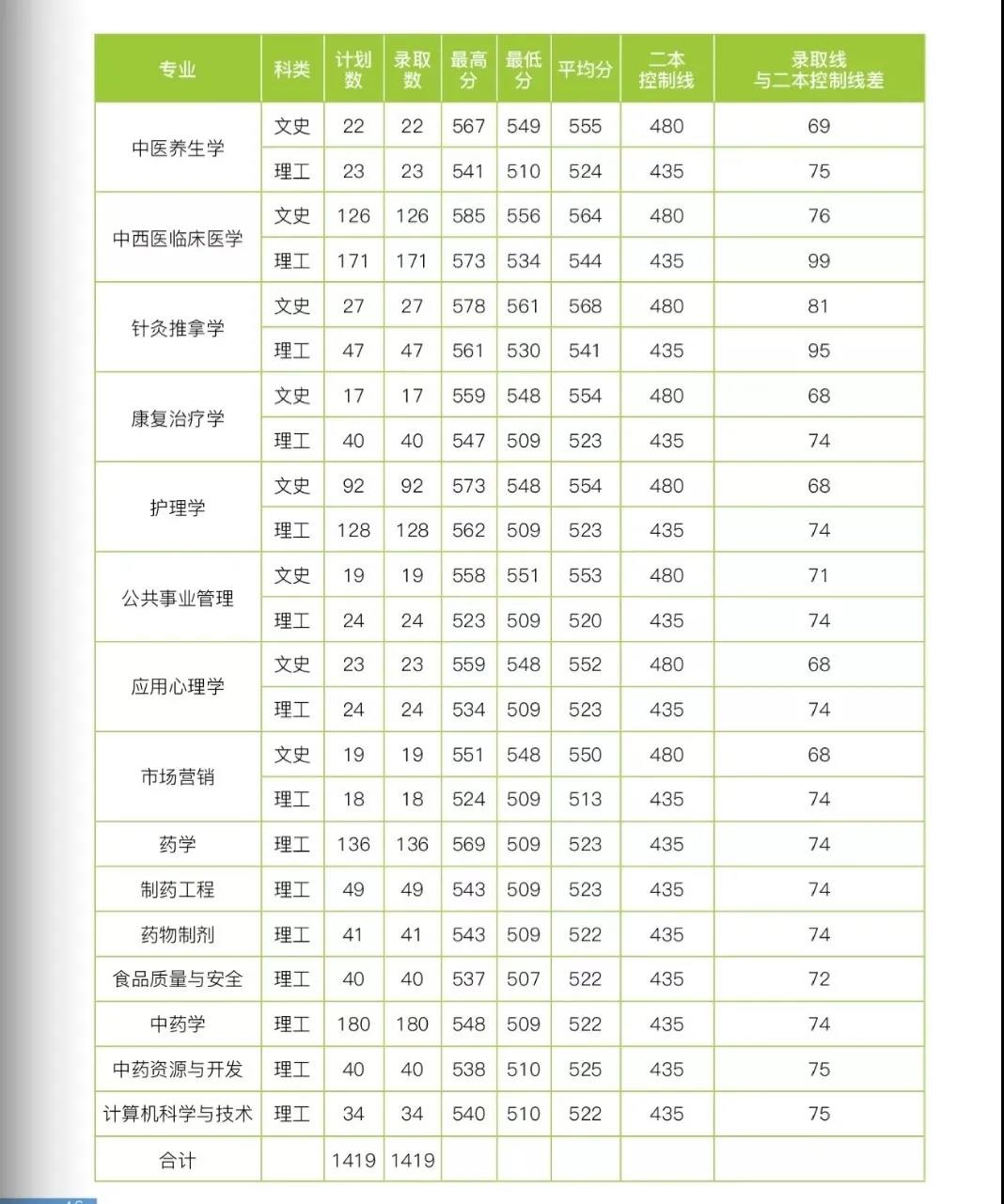 云南中醫(yī)藥大學2021年報考指南