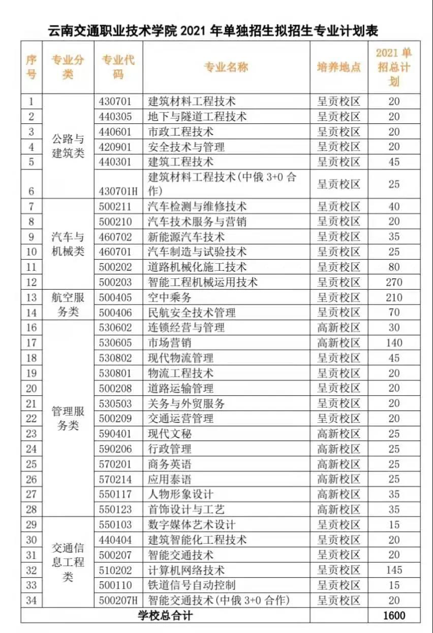 云南交通職業(yè)技術(shù)學(xué)院2021年單獨(dú)招生報(bào)考指南