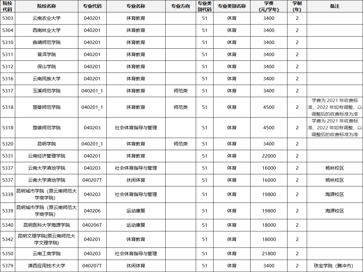 云南專升本