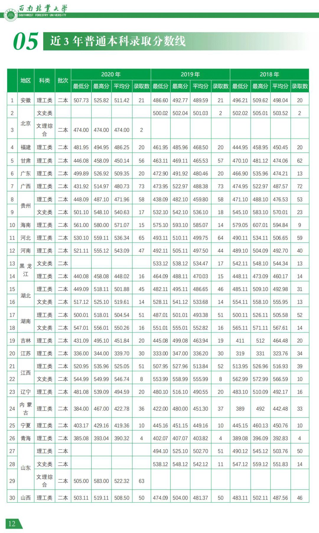 西南林業(yè)大學2021年報考指南