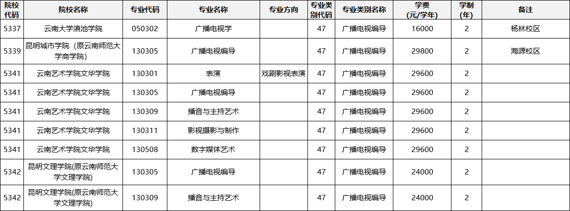 云南專升本
