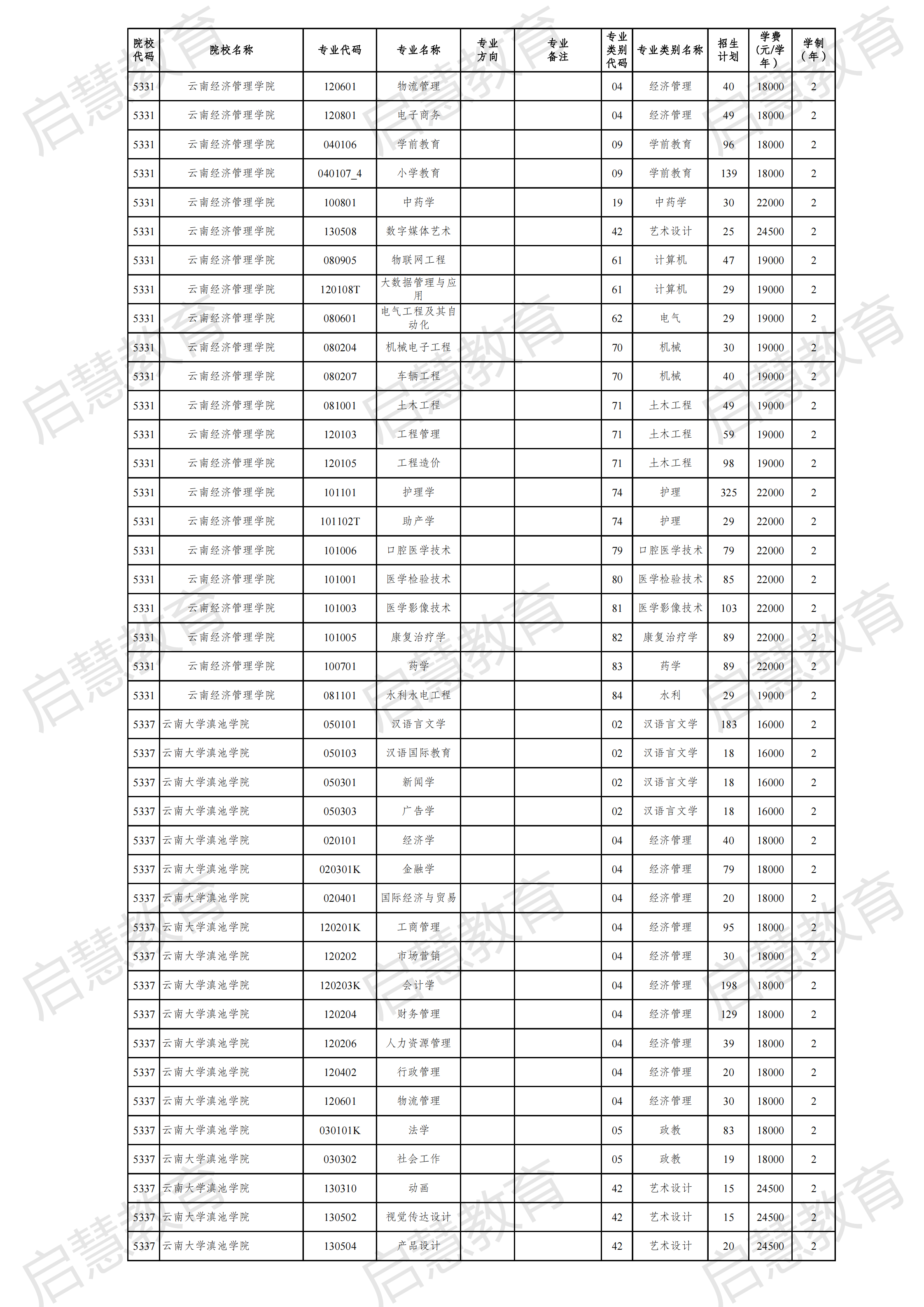 2021云南專升本各專業(yè)詳細招生計劃發(fā)布！