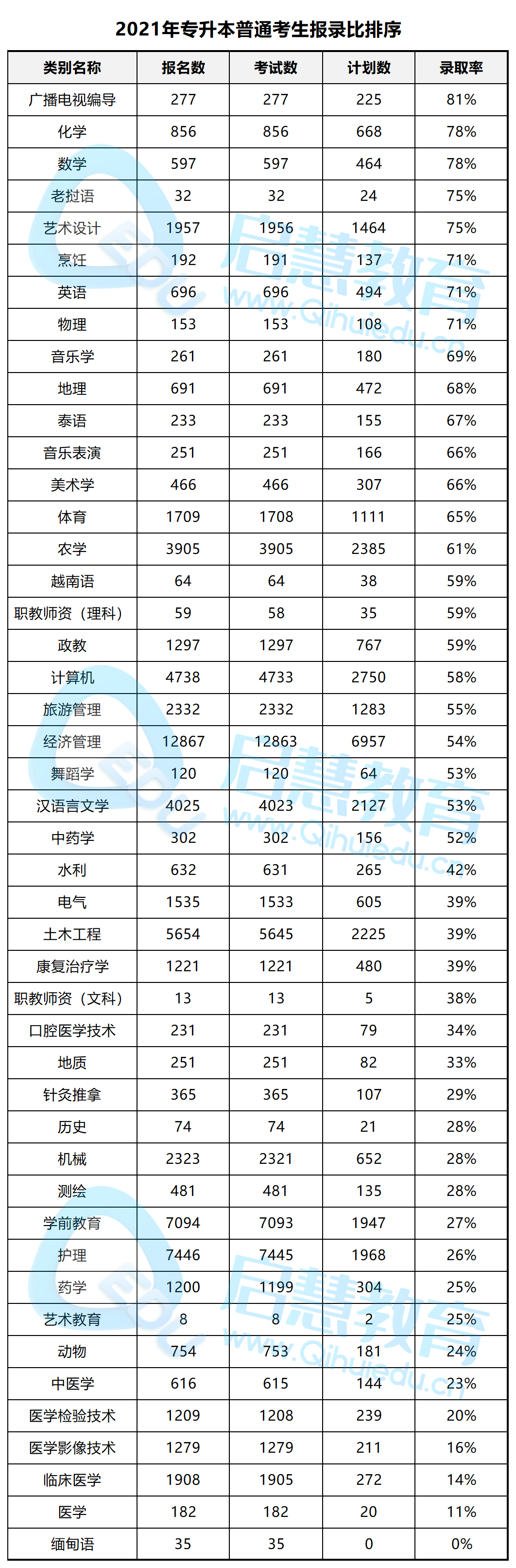 錄取率