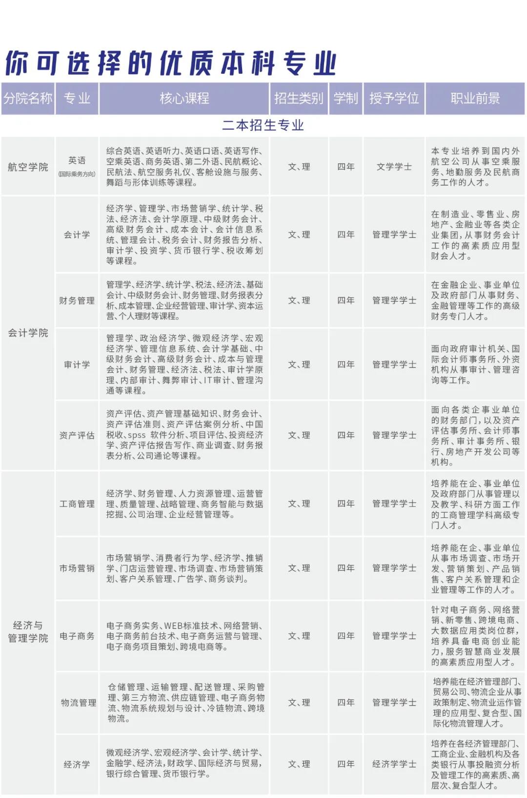 云南工商學(xué)院2021年招生簡章