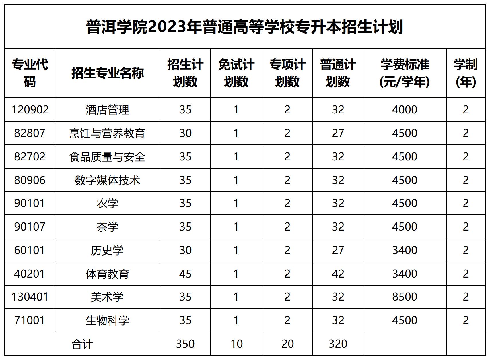 云南專升本