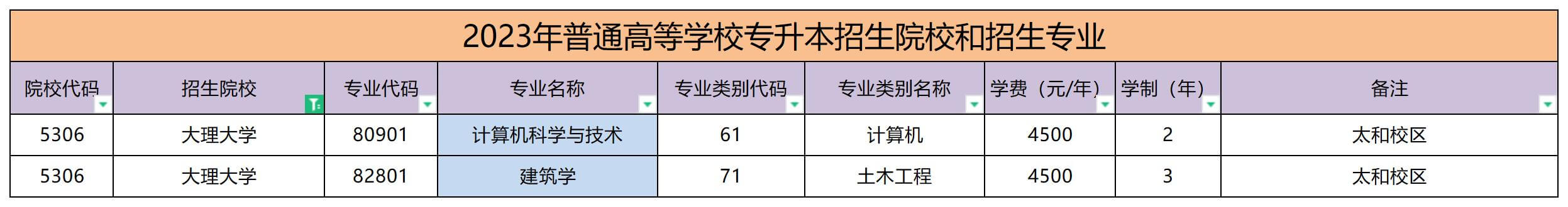 云南專升本，大理大學(xué)