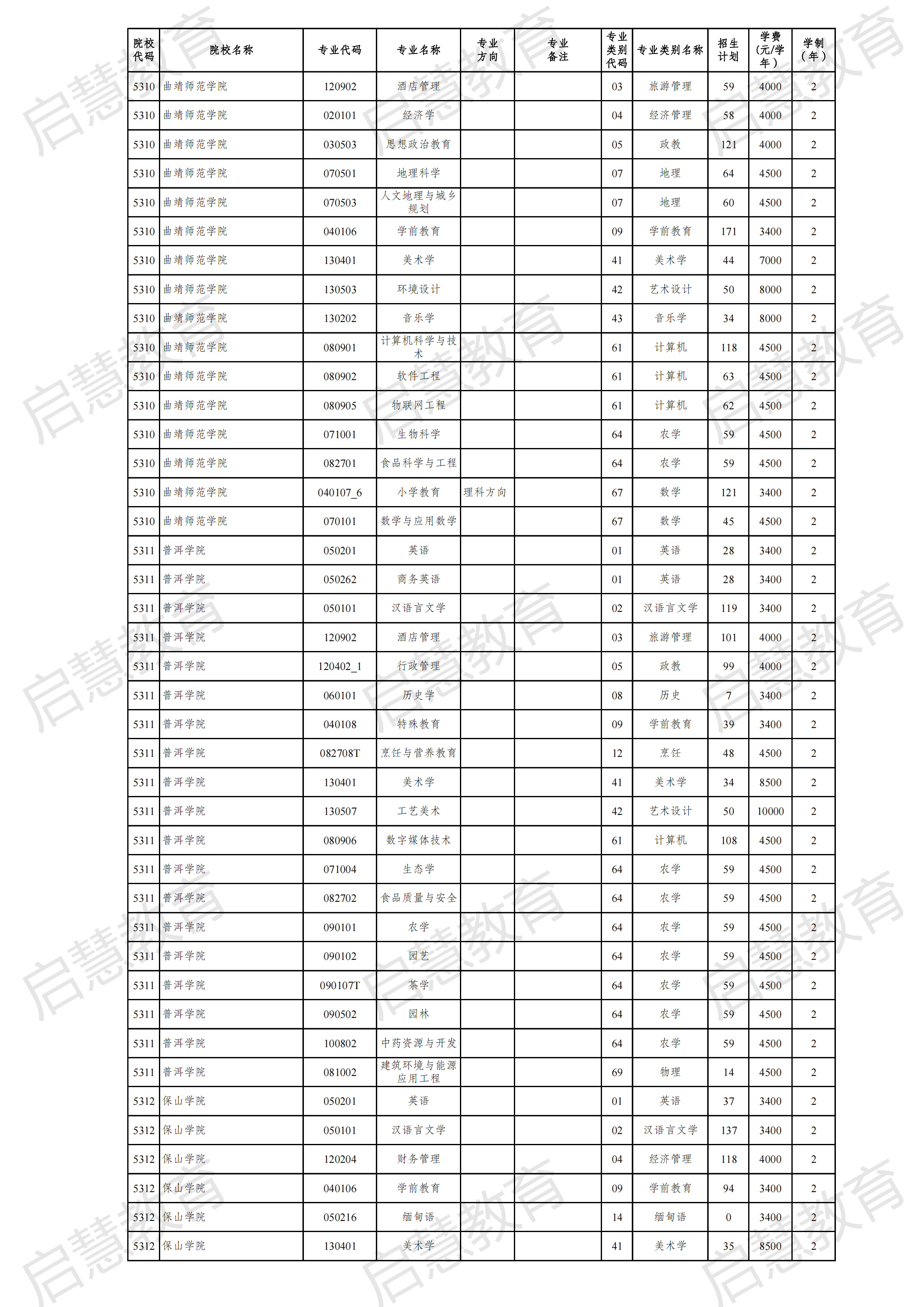 2021云南專升本各專業(yè)詳細招生計劃發(fā)布！