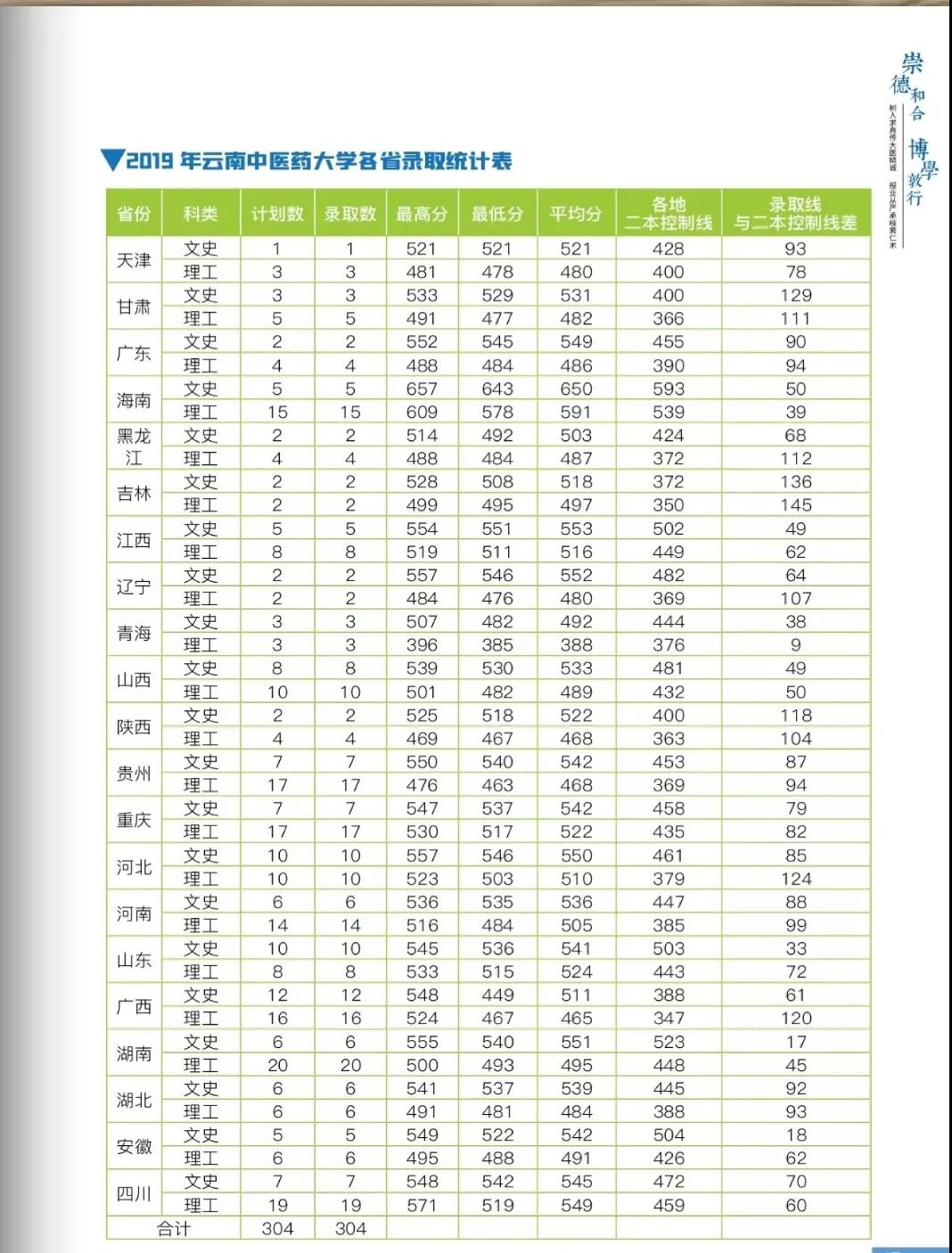 云南中醫(yī)藥大學2021年報考指南