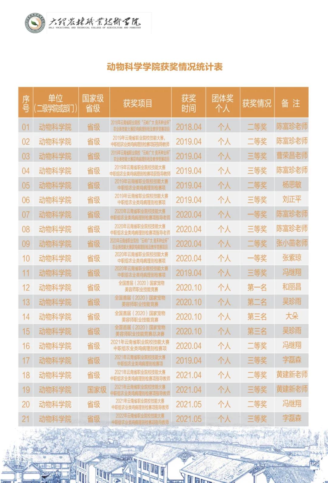 大理農(nóng)林職業(yè)技術(shù)學(xué)院2021年招生簡章