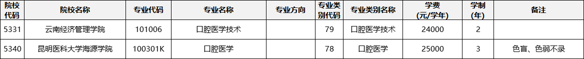 云南專升本