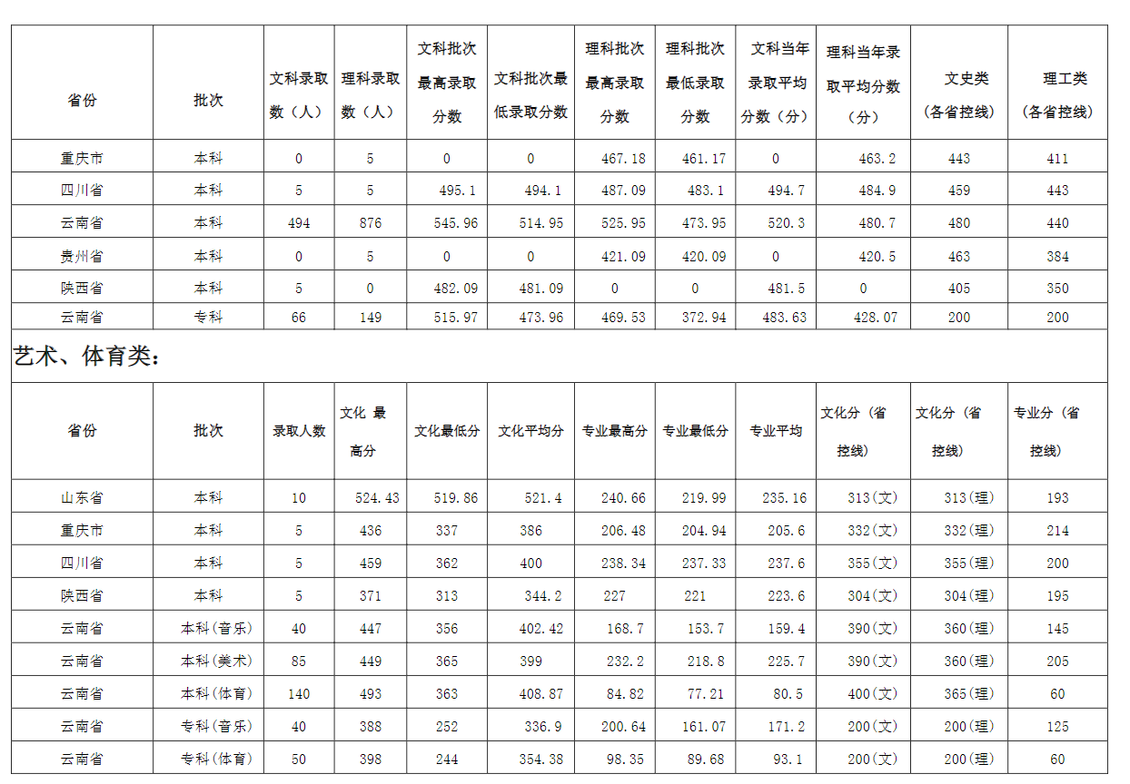 普洱學(xué)院2021年招生簡章