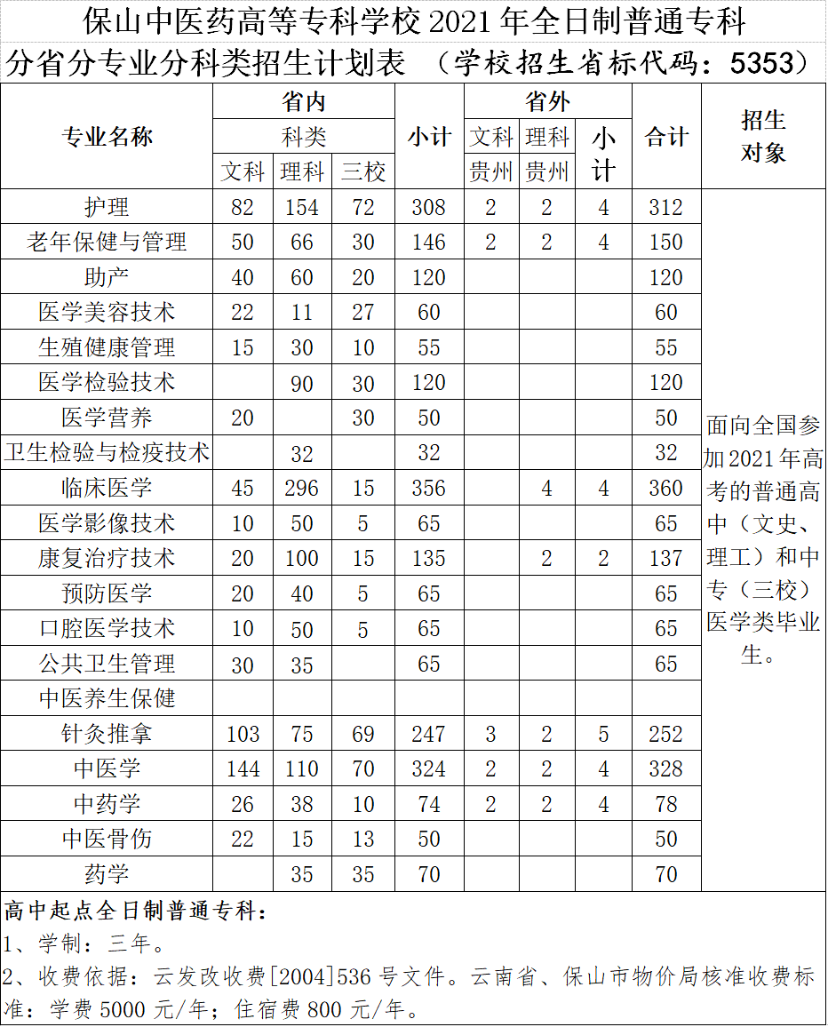 保山中醫(yī)藥高等?？茖W校2021年招生簡章