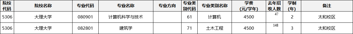 云南專(zhuān)升本