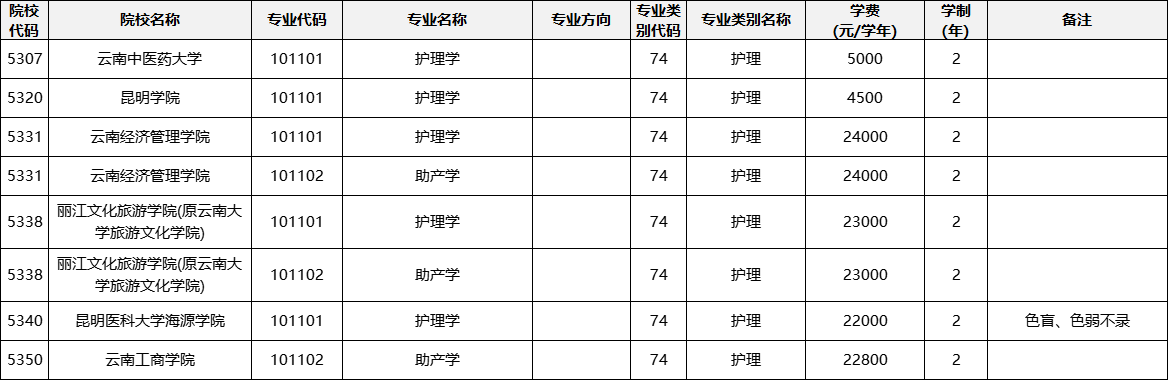 云南專升本