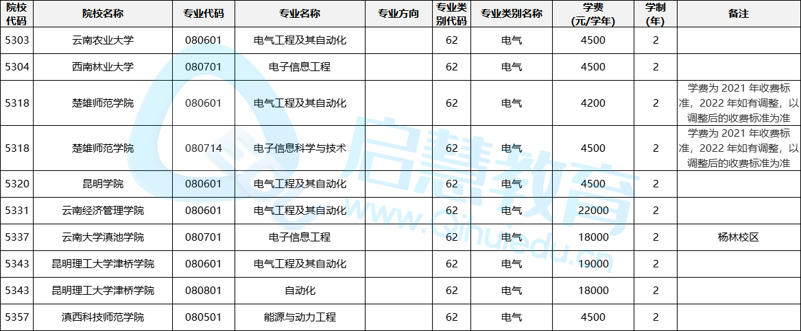云南專升本