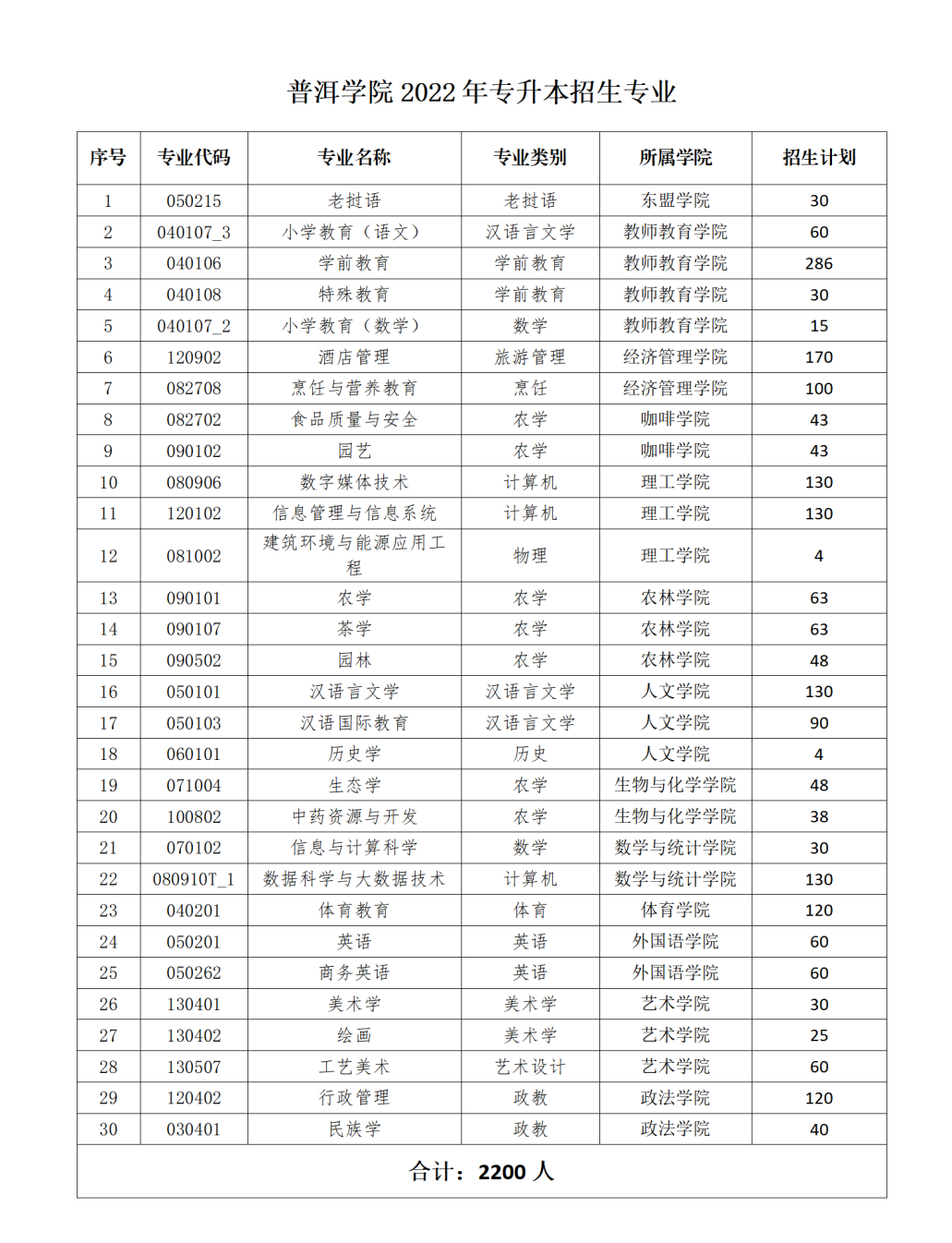 云南專升本