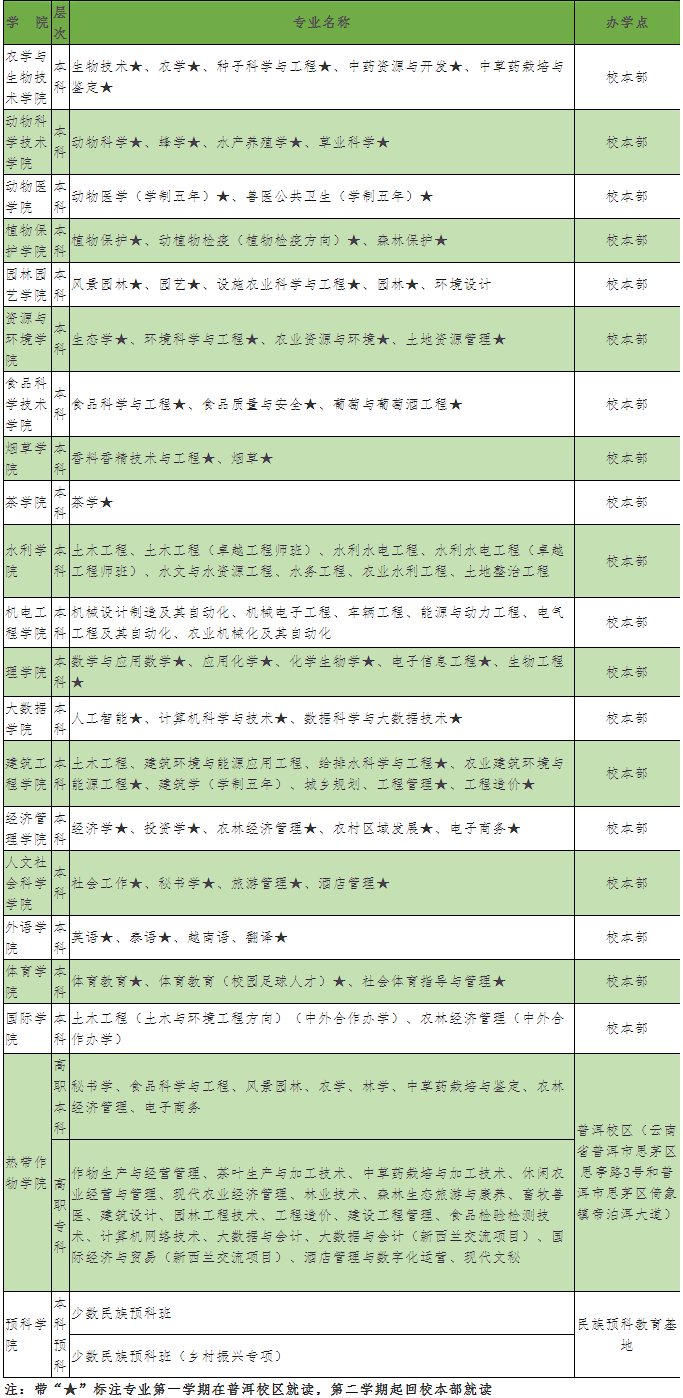 云南農(nóng)業(yè)大學2021年招生計劃及報考指南