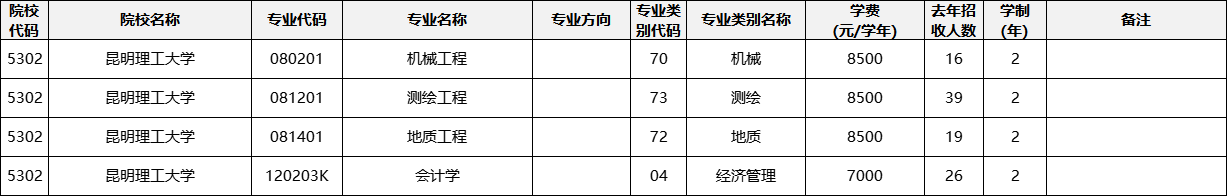 云南專升本