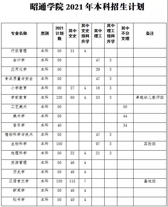 昭通學院2021年招生計劃