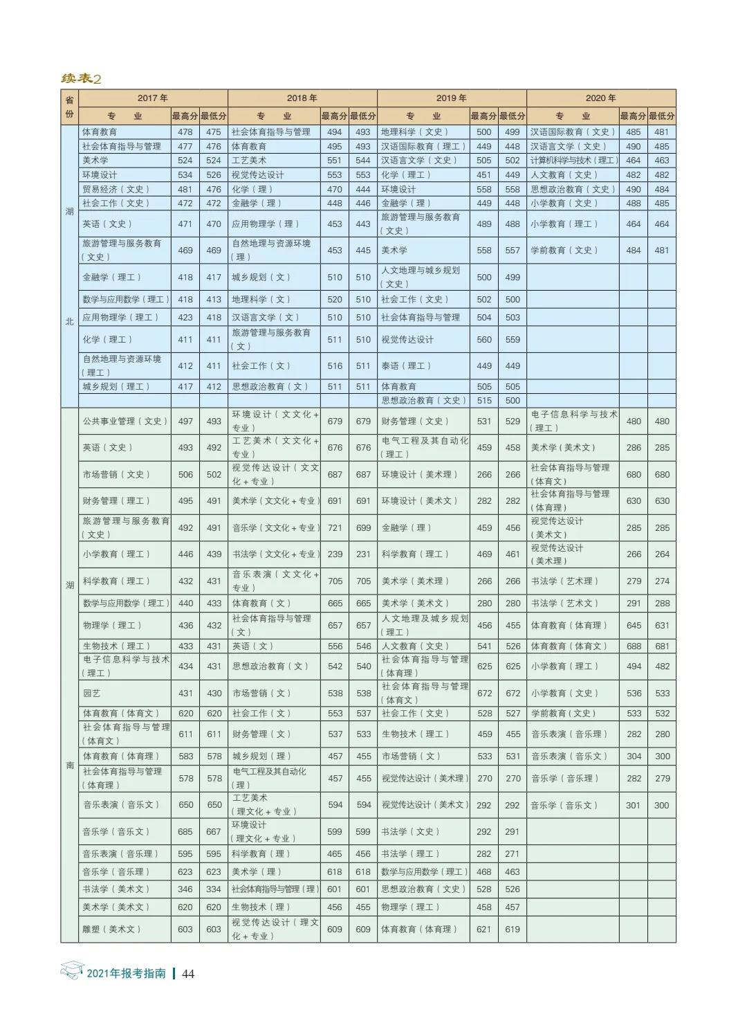 楚雄師范學(xué)院2021年報(bào)考指南