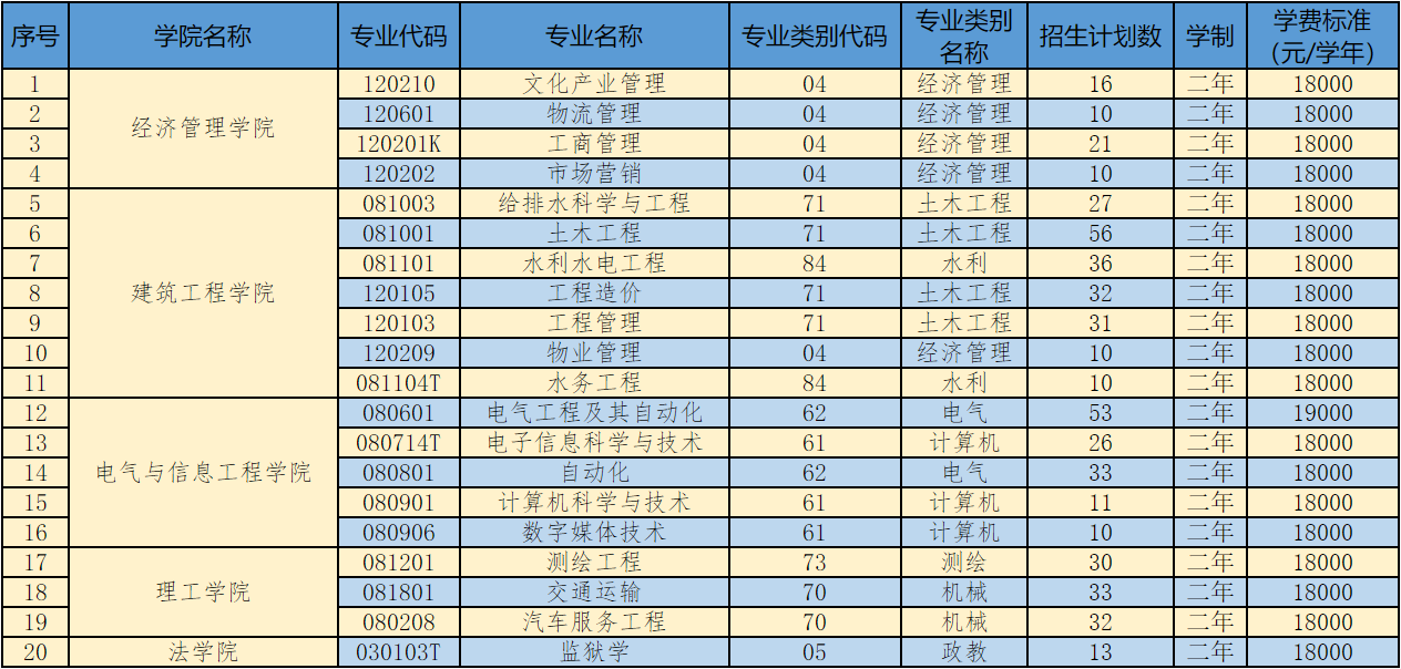 云南專升本