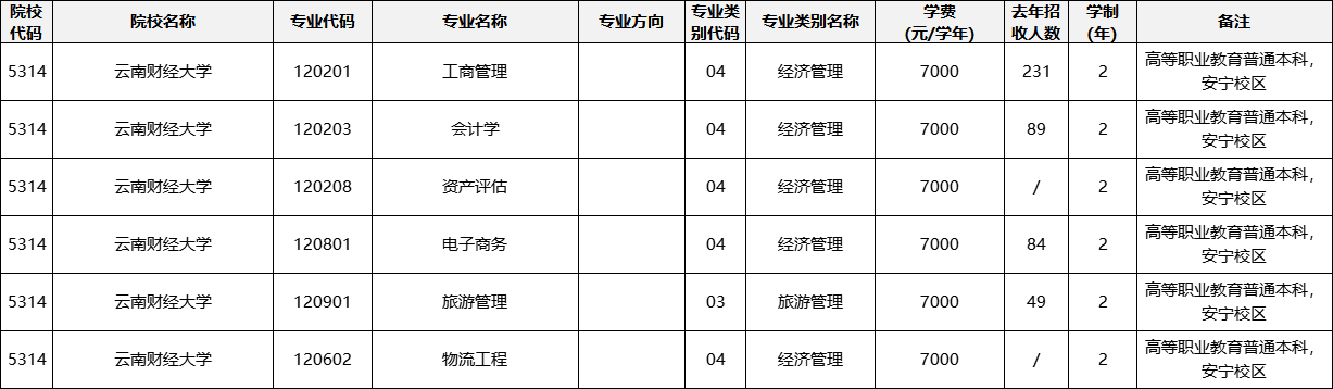 云南專升本