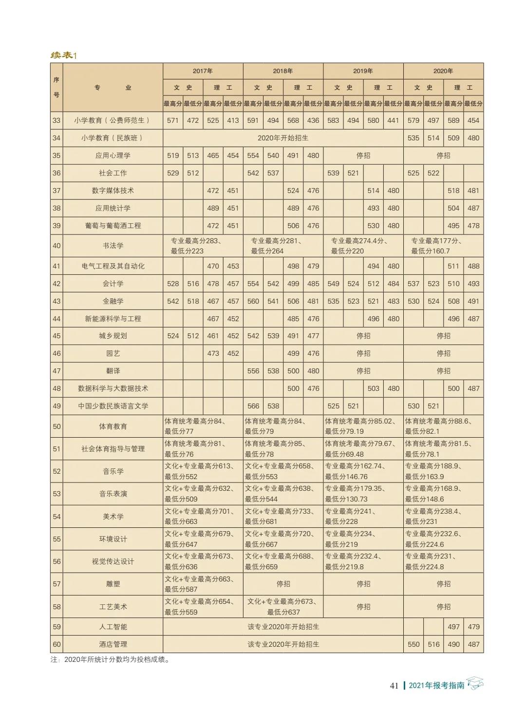 楚雄師范學(xué)院2021年報(bào)考指南