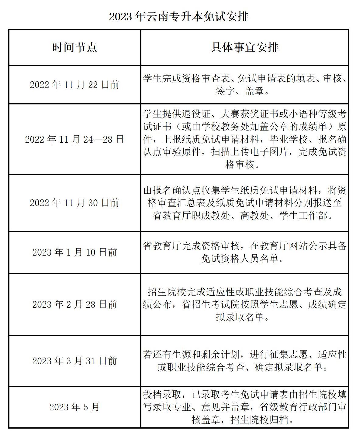 云南專升本