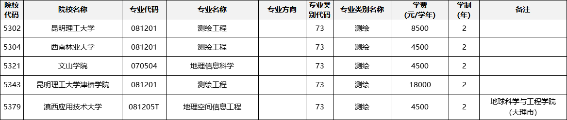 云南專升本