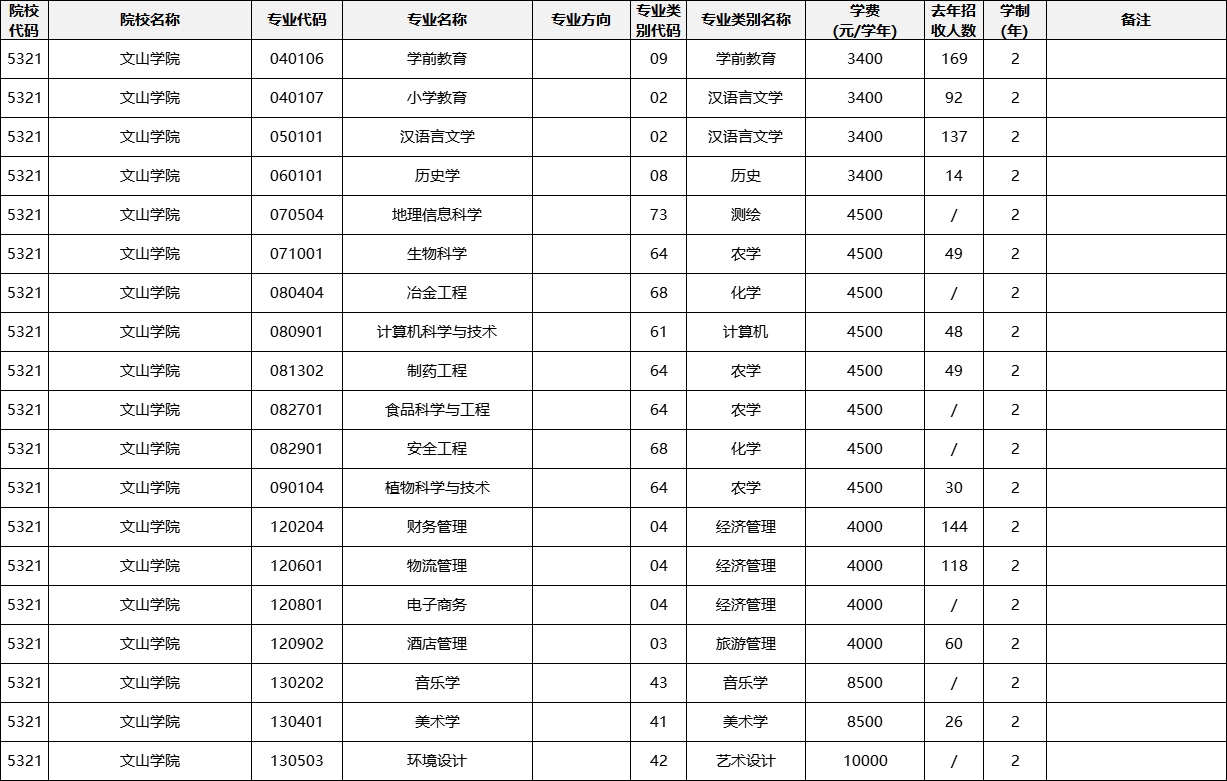 云南專升本