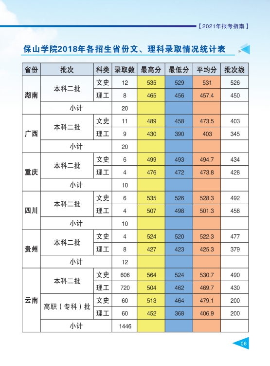 保山學(xué)院2021年報(bào)考指南