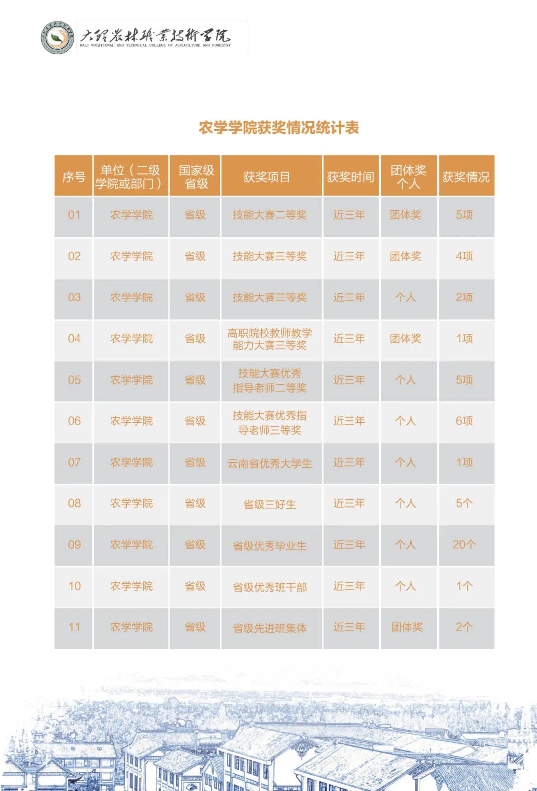 大理農(nóng)林職業(yè)技術(shù)學(xué)院2021年招生簡章