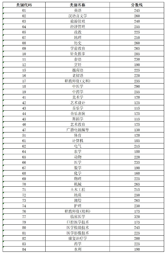 2021年云南省專(zhuān)升本最低控制錄取線