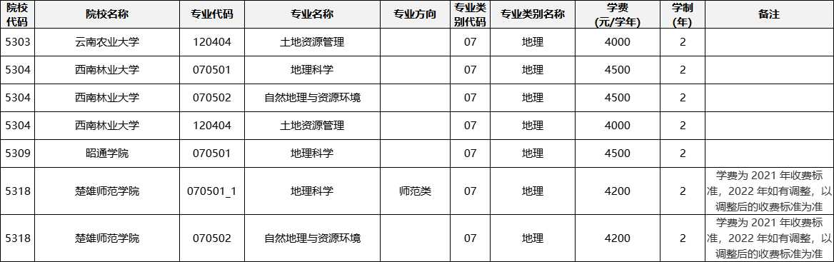 云南專升本