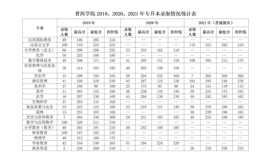 云南專升本