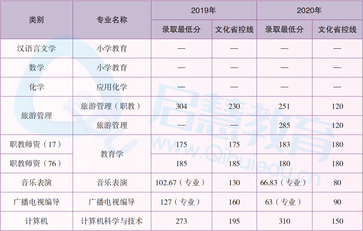 云南專升本