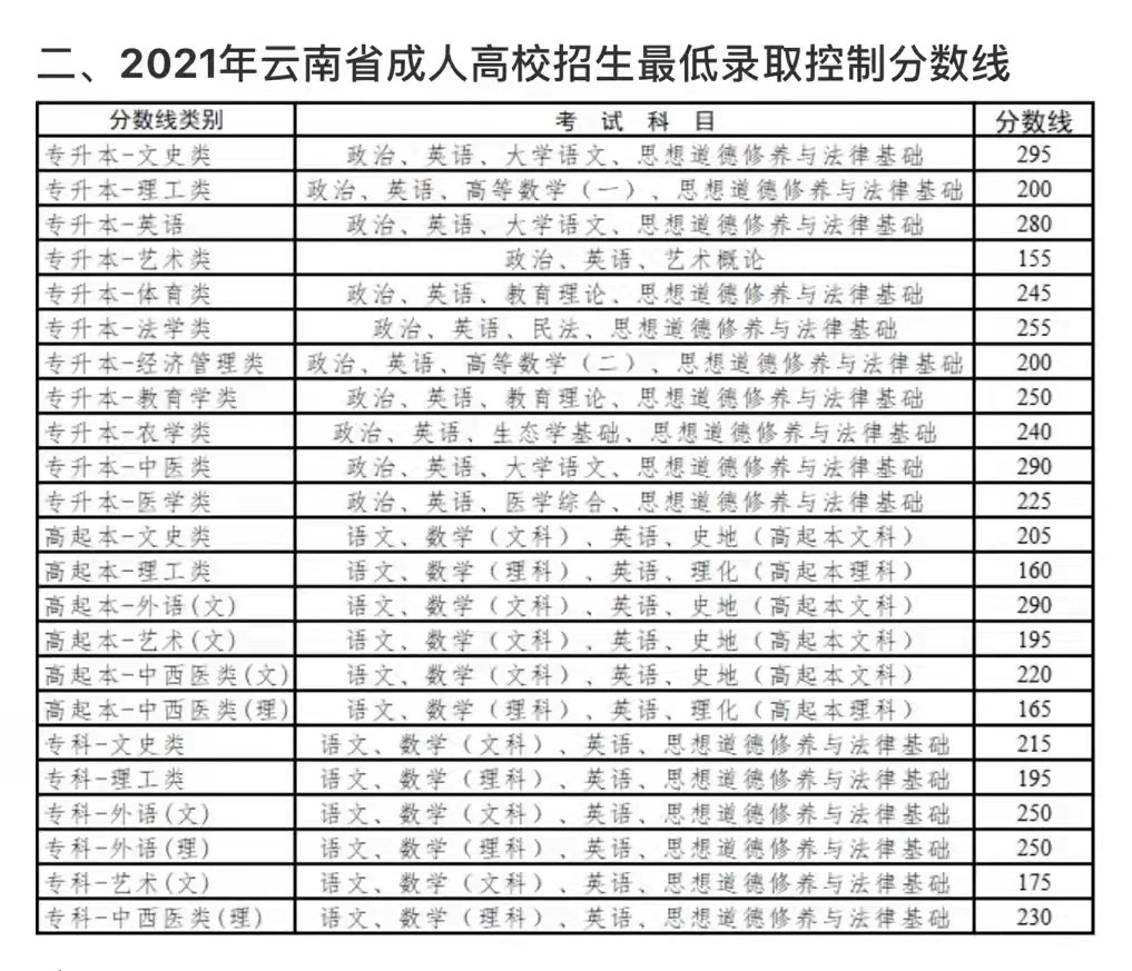 云南專升本