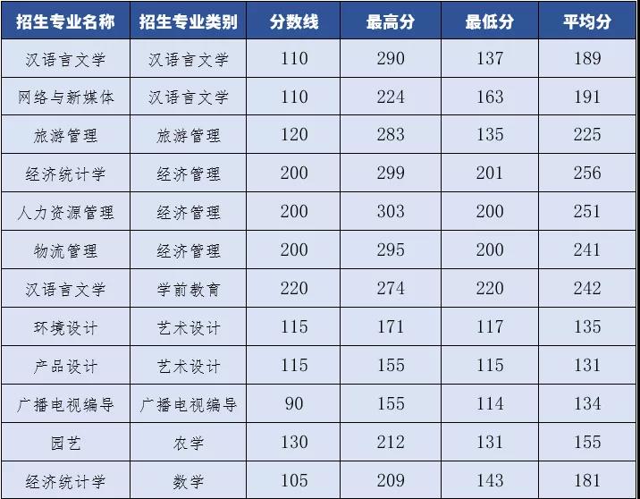 2021年昆明文理學(xué)院專升本招生簡(jiǎn)章