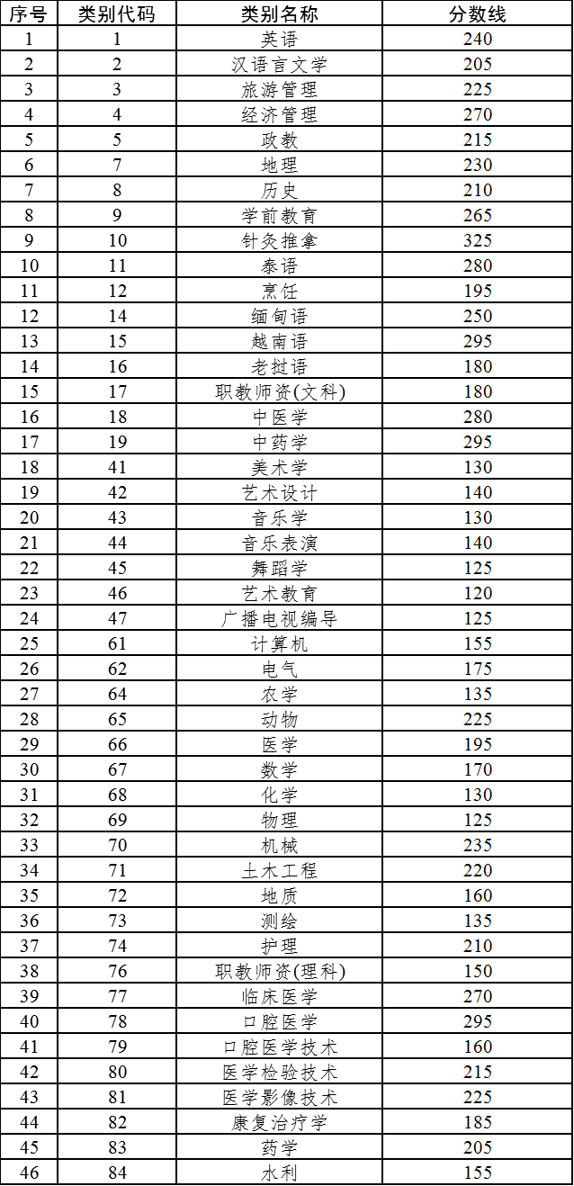 云南專升本