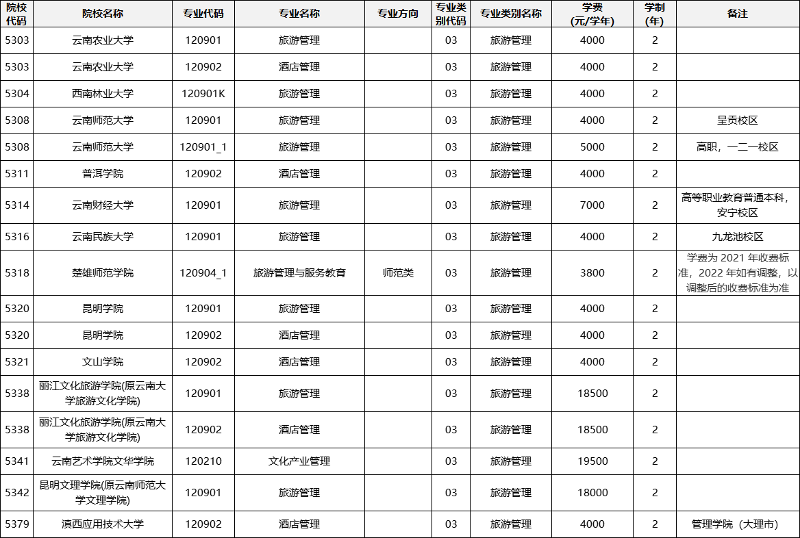 云南專升本