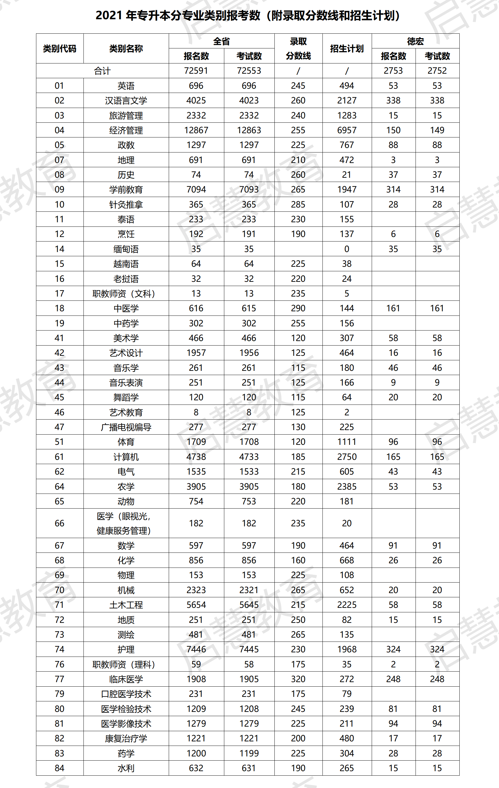2021年專升本分專業(yè)類別報(bào)考數(shù)（附錄取分?jǐn)?shù)線和招生計(jì)劃）