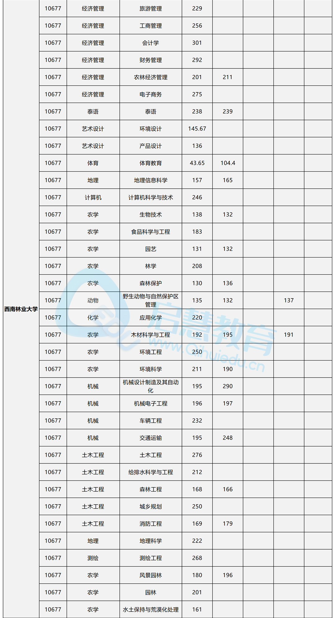 云南專升本